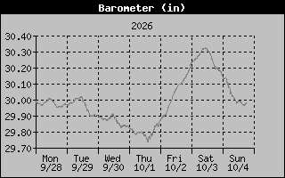 1 Week Barometer Graph