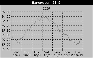 1 Week Barometer Graph