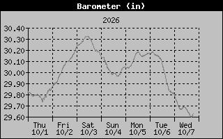 1 Week Barometer Graph