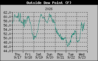 Dew Point Graph