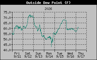 Dew Point Graph