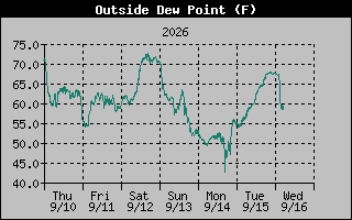 Dew Point Graph