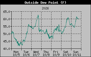 Dew Point Graph