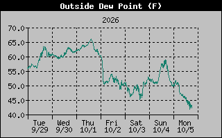 Dew Point Graph
