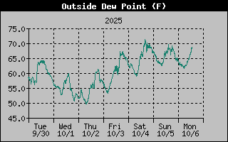 Dew Point Graph