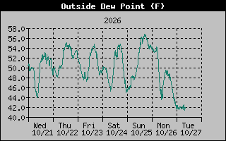 Dew Point Graph
