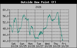 Dew Point Graph