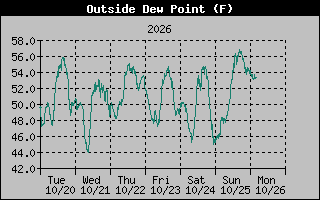 1 Week Dew Point Graph