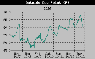 Dew Point Graph
