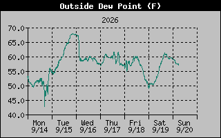 Dew Point Graph