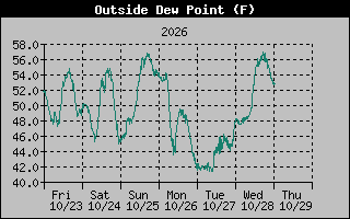 Dew Point Graph
