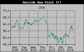 Dew Point Graph