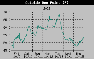 Dew Point Graph