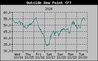 Dew Point Graph