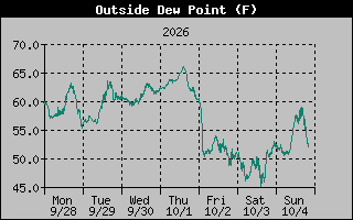 Dew Point Graph
