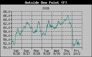 Dew Point Graph
