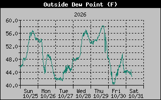 Dew Point Graph