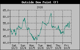 Dew Point Graph