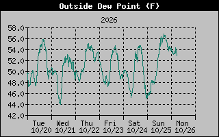 Dew Point Graph
