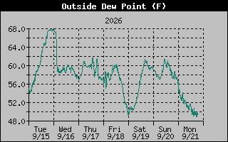 Dew Point Graph