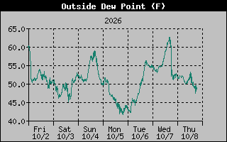 Dew Point Graph