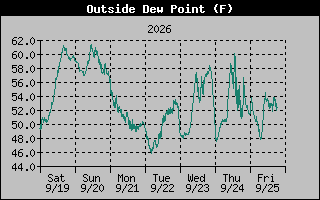 Dew Point Graph