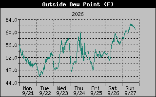 Dew Point Graph