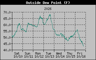 Dew Point Graph