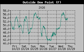 Dew Point Graph