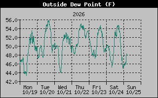 Dew Point Graph