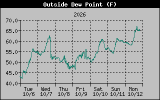 Dew Point Graph