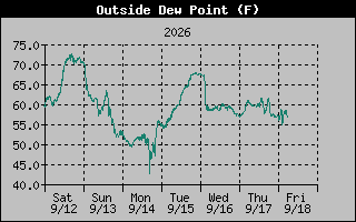 Dew Point Graph