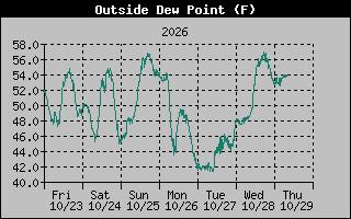Dew Point Graph