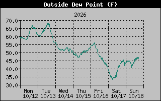 Dew Point Graph