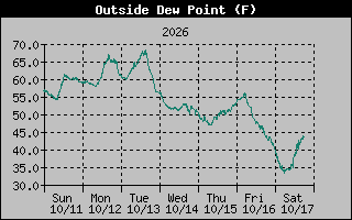 1 Week Dew Point Graph