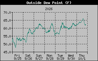 Dew Point Graph