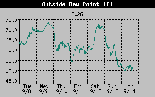 Dew Point Graph