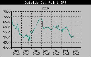 Dew Point Graph