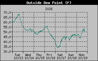 Dew Point Graph