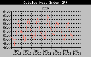 1 Week Heat Index Graph