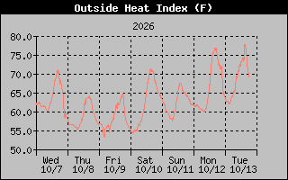 1 Week Heat Index Graph