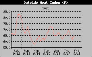 1 Week Heat Index Graph