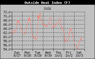 1 Week Heat Index Graph