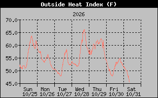 Heat Index Graph