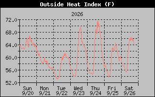 1 Week Heat Index Graph