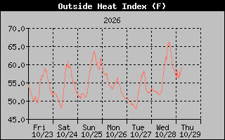 1 Week Heat Index Graph
