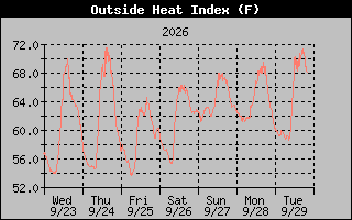 1 Week Heat Index Graph
