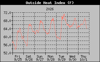 1 Week Heat Index Graph