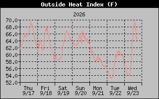 Heat Index Graph