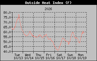 1 Week Heat Index Graph